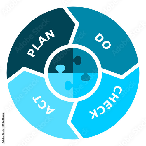 PDCA - Plan Do Check Act Success
