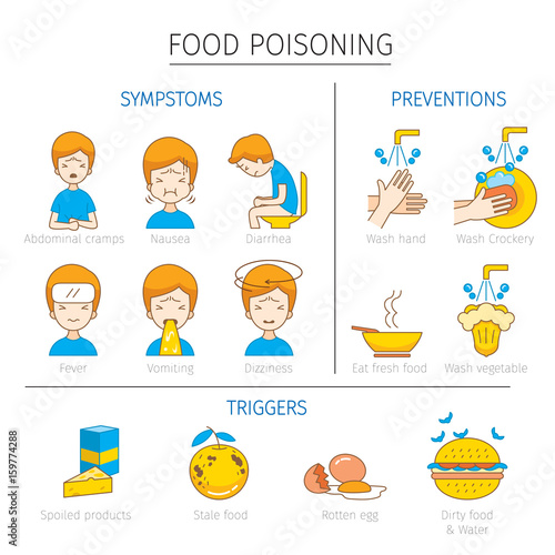 Food Poisoning Symptoms, Triggers And Preventions Outline Icons, Stomach, Internal Organs, Body, Physical, Sickness, Anatomy, Health