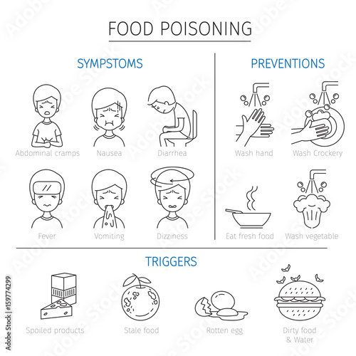 Food Poisoning Symptoms, Triggers And Preventions Outline Icons, Stomach, Internal Organs, Body, Physical, Sickness, Anatomy, Health