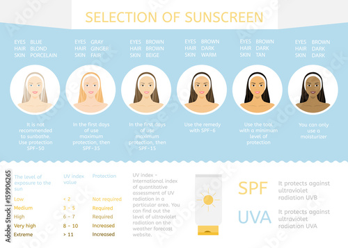 Sun protection for different nationalities. Women face with different color of skin, eyes and hair