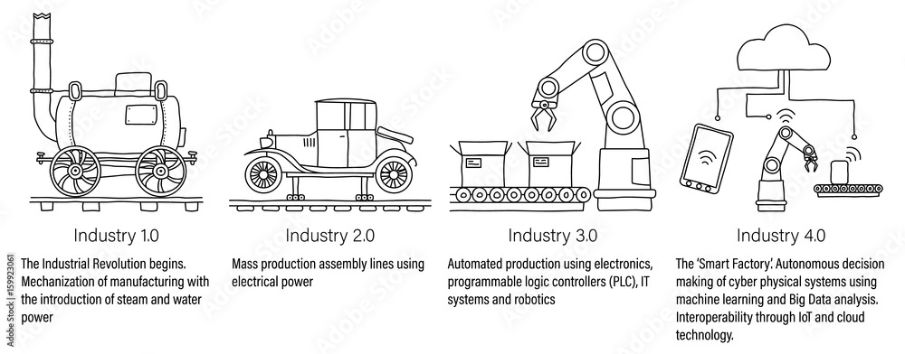Industry 4.0 infographic of the four industrial revolutions in manufacturing and engineering. Steam power, mass production, robotics and cyber-physical systems. With descriptions. Unfilled line art