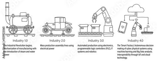 Industry 4.0 infographic of the four industrial revolutions in manufacturing and engineering. Steam power, mass production, robotics and cyber-physical systems. With descriptions. Unfilled line art
