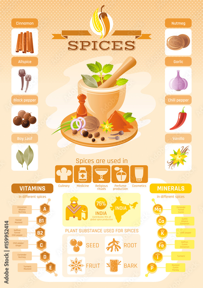 Spice herb icons. Healthy food vector icon set, isolated background. Infographics diagram design. Diet vitamin mineral. Flat illustration. Bay leaf, chili pepper, nutmeg. Spices world production map
