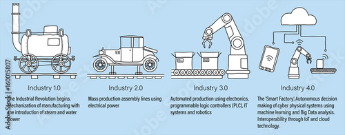 Industry 4.0 infographic representing the four industrial revolutions in manufacturing and engineering. White filled line art