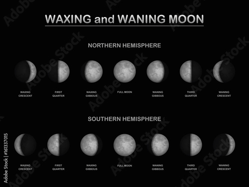 Moon phases - as seen from the northern and southern hemisphere of planet earth in comparison - different sequence of waxing and waning moon. Vector illustration.