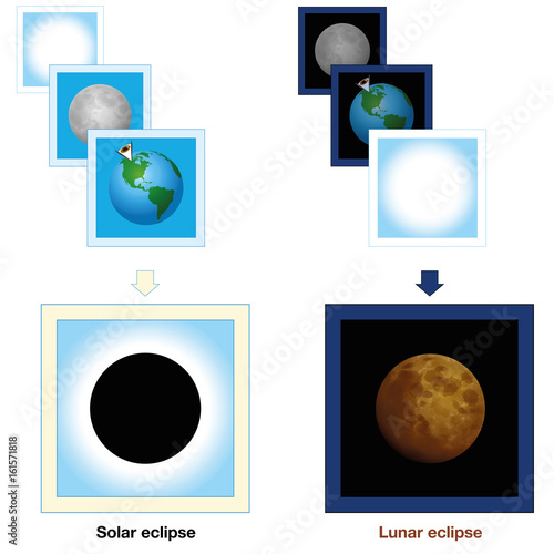 Solar eclipse, lunar eclipse, comparison - simple presentation with cards demonstrating the different positions of earth, sun and moon, which creates a black sun or a blood moon. Vector illustration.