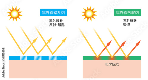 紫外線吸収剤　紫外線錯乱剤