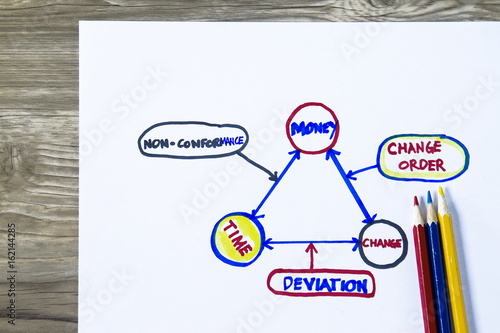 Causes of non- conformance photo