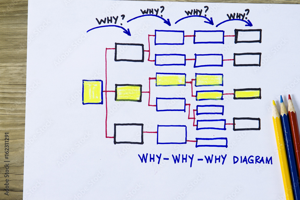 Why why why diagram Stock Photo | Adobe Stock