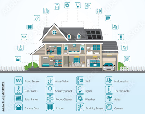 Infographic of Smart home technology conceptual system.
