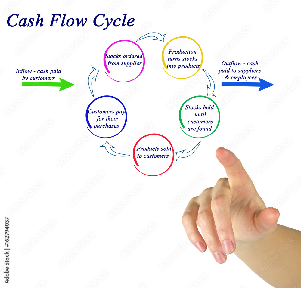 Cash Flow Cycle Cash Flow Cycle
