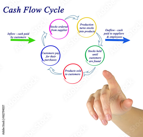 Cash Flow Cycle