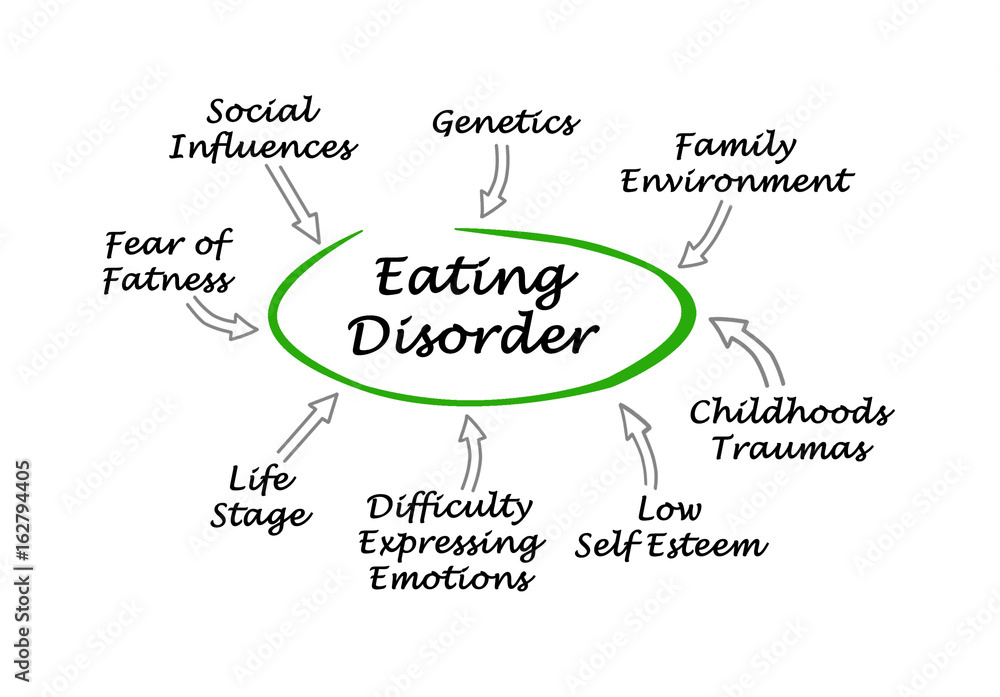 Eating Disorder Eating Disorder