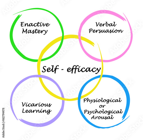 Bilde på lerret Self - efficacy