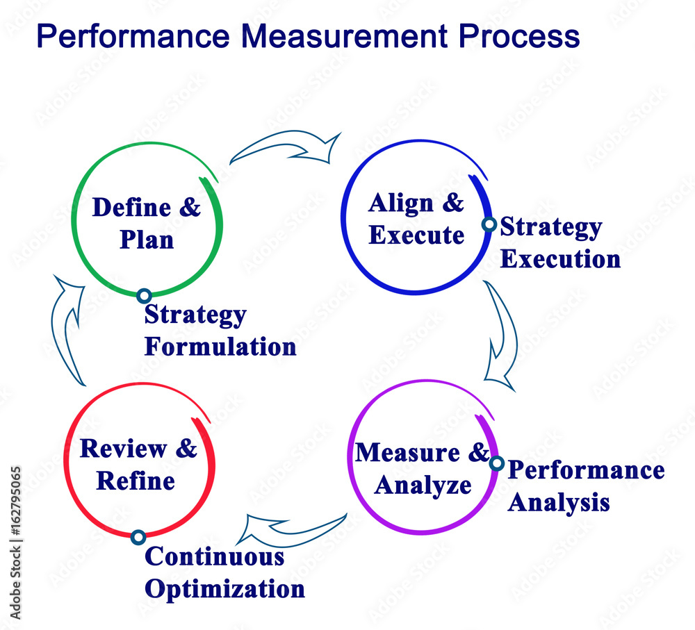 Performance Measurement Process. Performance Measurement Process.