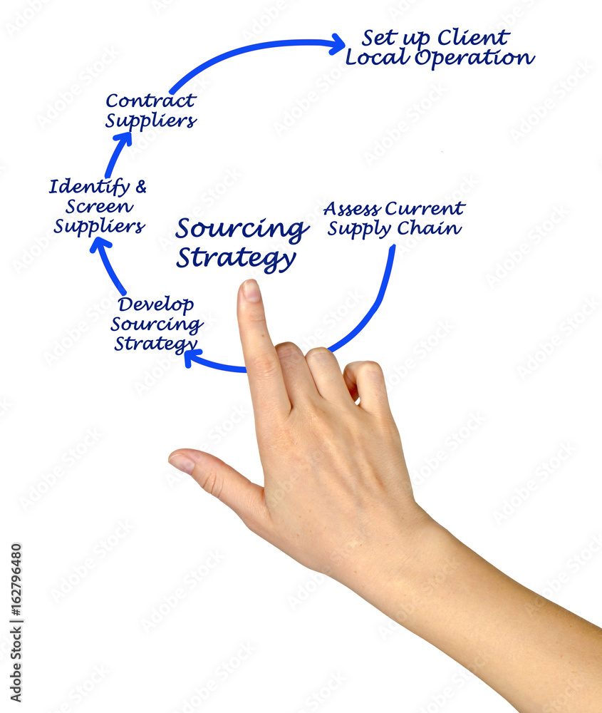 Sourcing Strategy Sourcing Strategy