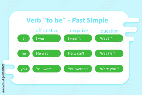 English grammar - verb "to be" in Past Simple Tense. 