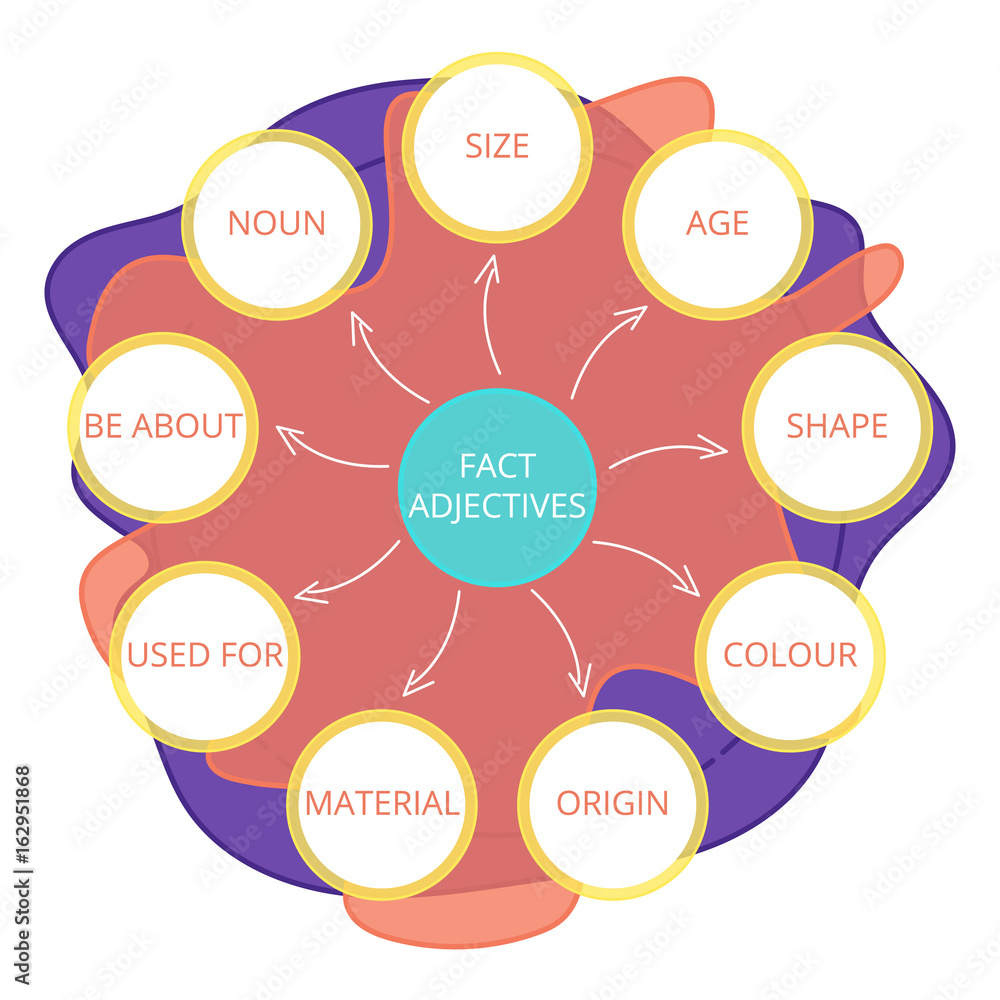 English grammar. Fact adjective..Diagram. English grammar. Fact adjective..Diagram.