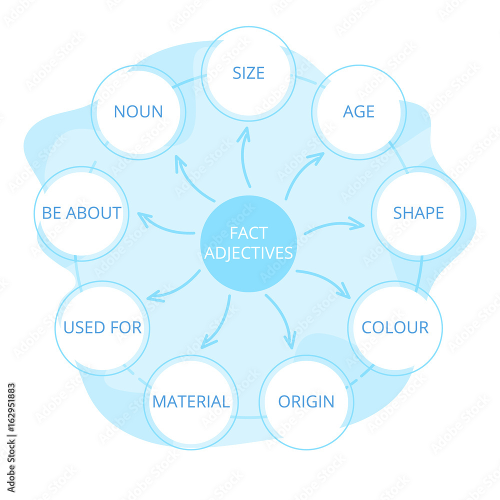 English grammar. Fact adjective..Diagram. English grammar. Fact adjective..Diagram.