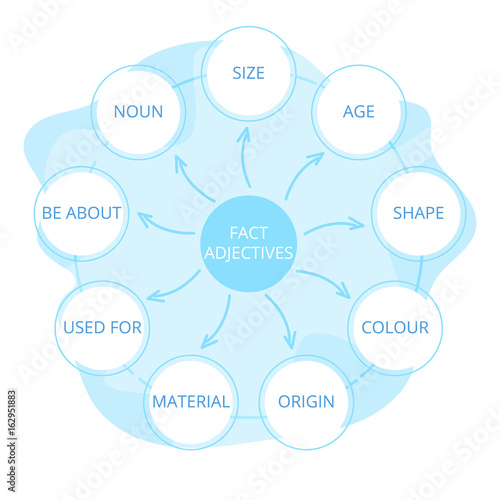 English grammar. Fact adjective..Diagram.