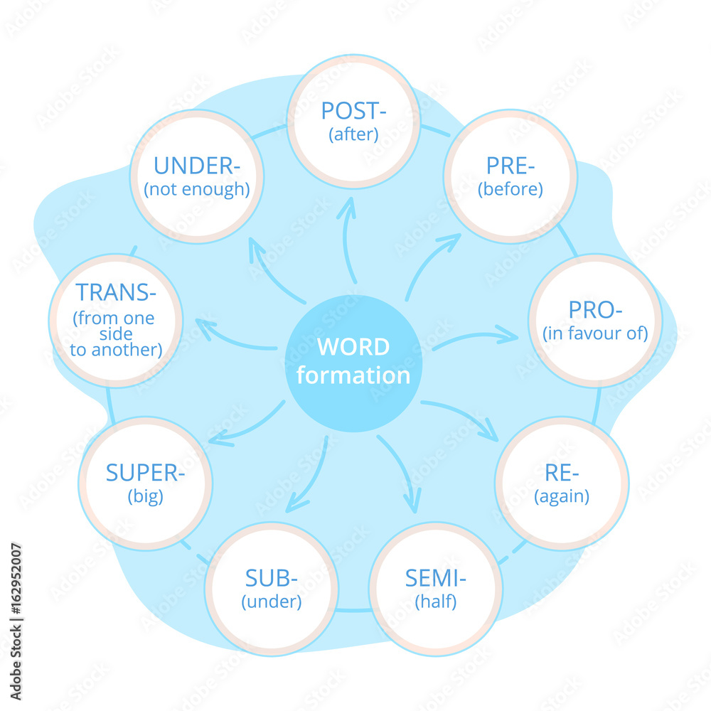 Word Formation in English: All You Need to know
