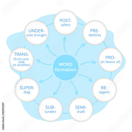 English grammar. Word formation: prefixes. .Diagram.