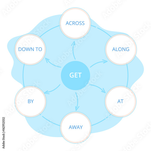 English grammar. Phrasal verbs. "Get" verb. .Diagram.