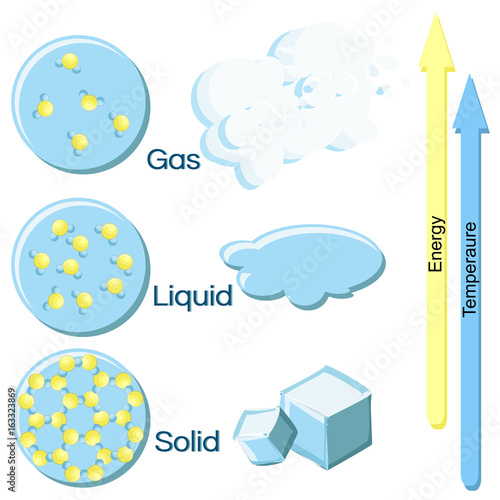 Fundamental states of matter on example of water.