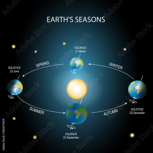changing seasons. Earth rotation
