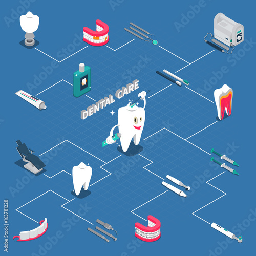Dental Care Isometric Flowchart