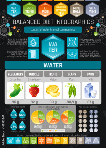 Aqua beverage diet infographic diagram poster. Water protein lipid carbohydrate mineral vitamin icon set. Table vector illustration human health care medicine chart. Food drink Isolated background