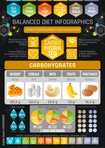 Carbons diet infographic diagram poster. Water protein lipid carbohydrate mineral vitamin flat icon set. Table vector illustration human health care, medicine chart. Food Isolated black background