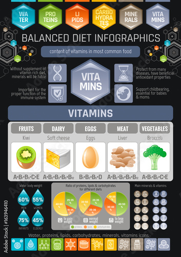 Vitamins diet infographic diagram poster. Water protein lipid carbohydrate mineral vitamin flat icon set. Table vector illustration human health care, medicine chart. Food Isolated black background