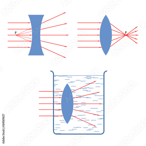 Throw in a collecting rays diverging lens