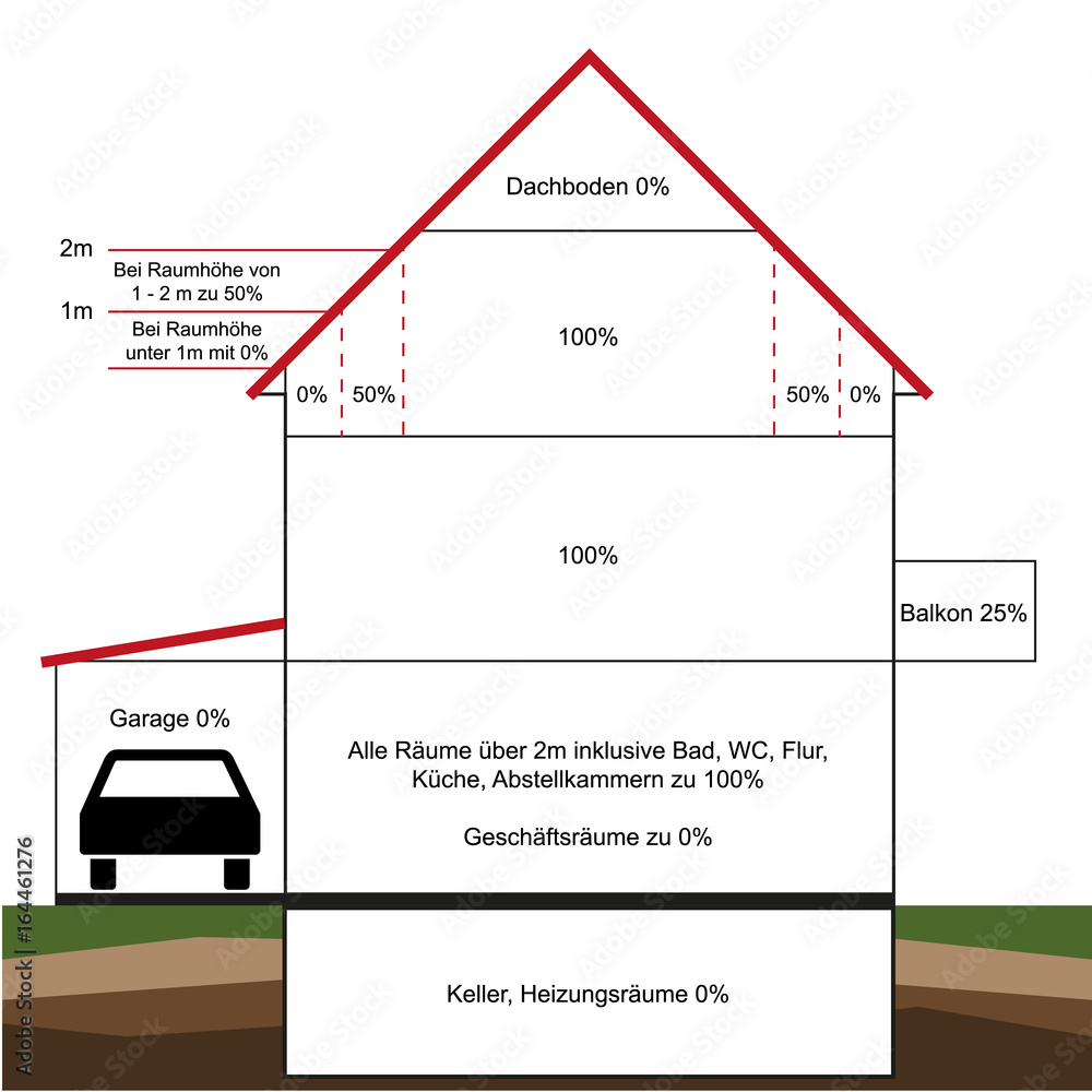 Quadratmeterberechnung der Wohnfläche nach Wohnflächenverordnung Stock