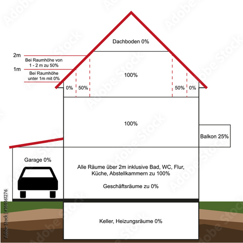 Quadratmeterberechnung der Wohnfläche nach Wohnflächenverordnung photo