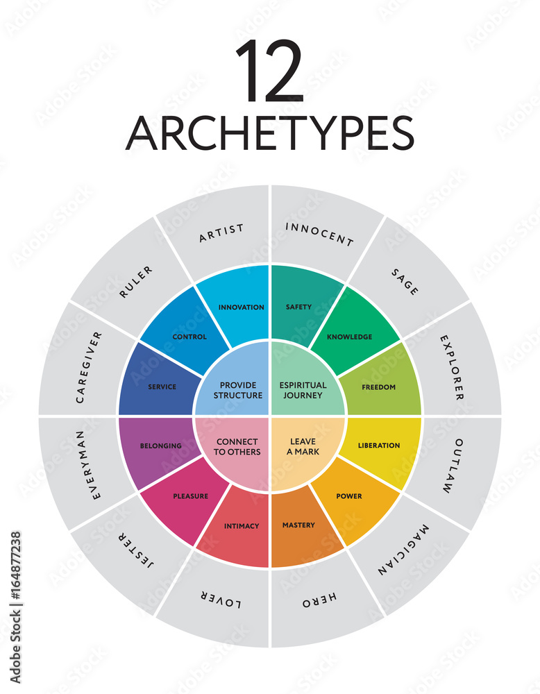 12 major personality archetypes diagram. Vector illustration Stock