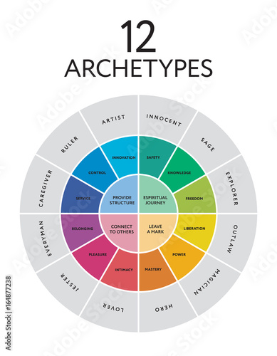 12 major personality archetypes diagram. Vector illustration photo
