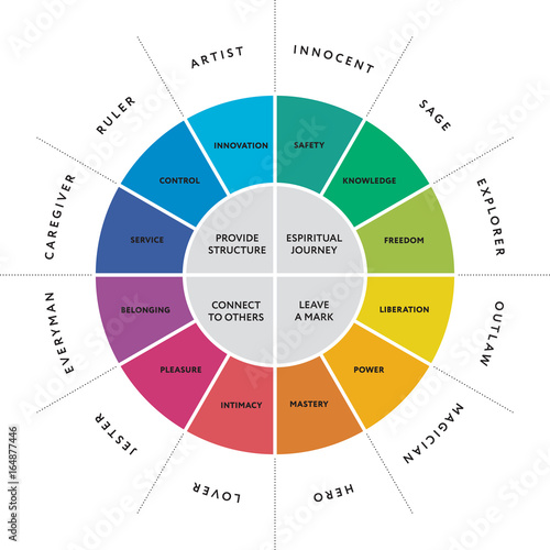 12 major personality archetypes diagram. Vector illustration photo