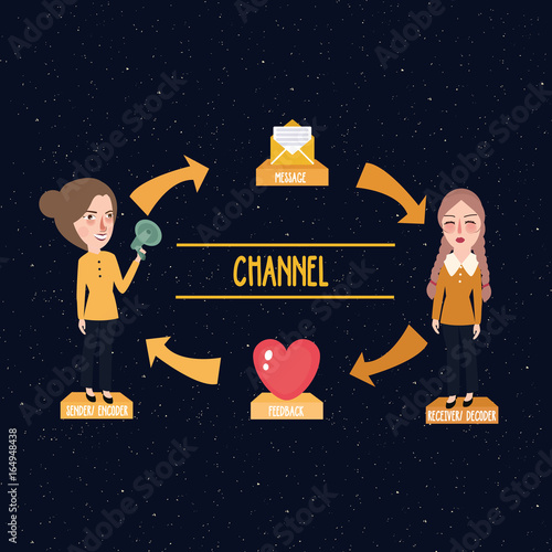 theory concept of communication message channel from sender to receiver