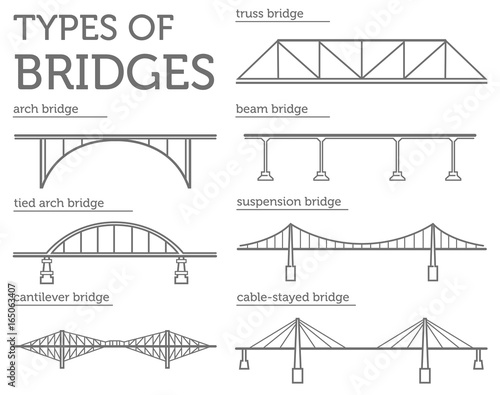 Types of bridges. Linear style ison set. Possible use in infographic design