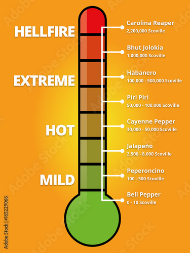Scoville Scale - Hot Chilis Measurement