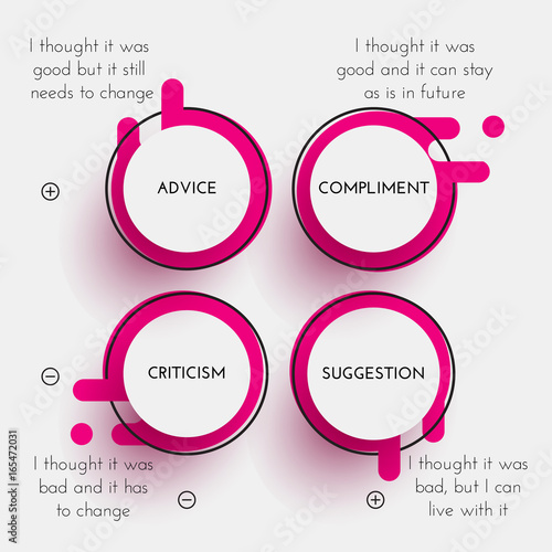 Feedback Model. Use it to help you decide whether and how to react to any kind of feedback.