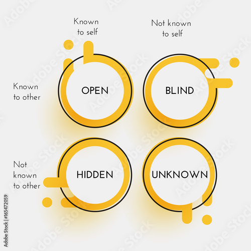 Johari window - technique used to help people better understand their relationship with themselves and others. Psychology concept.