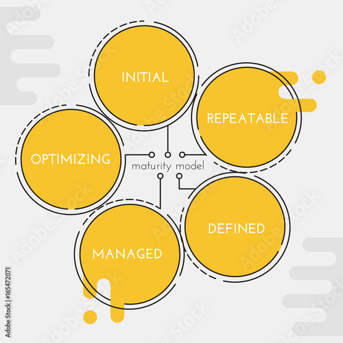 The Architecture Maturity Model of an Enterprise. Each level represents an increased ability to control and manage the Enterprise Architecture. Diagram.
