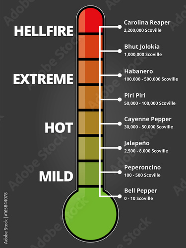 Scoville Scale - Hot Chilis Measurement photo
