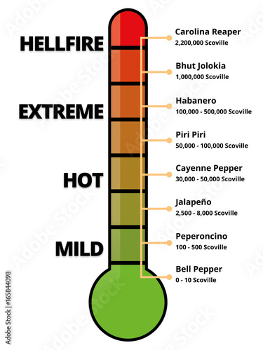 Scoville Scale - Hot Chilis Measurement
