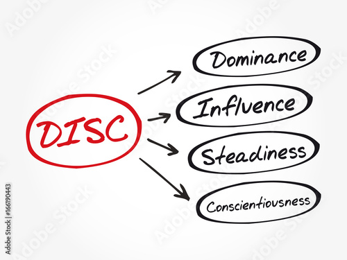DISC (Dominance, Influence, Steadiness, Conscientiousness) acronym - personal assessment tool to improve work productivity, business and education concept