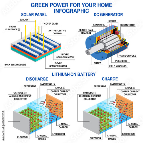 Solar panel, Dc generator and lithium battery.