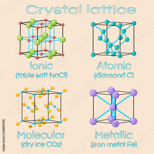 Unit cells of solids crystal lattices. Ionic, atomic, molecular, metallic.